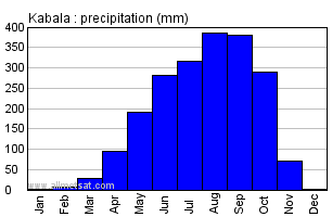 Kabala, Sierra Leone, Africa Annual Yearly Monthly Rainfall Graph
